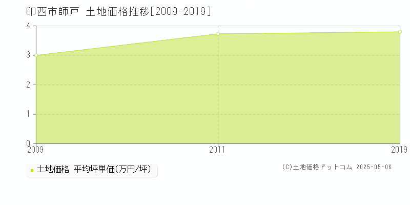 師戸(印西市)の土地価格推移グラフ(坪単価)[2009-2019年]