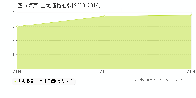 印西市師戸の土地価格推移グラフ 