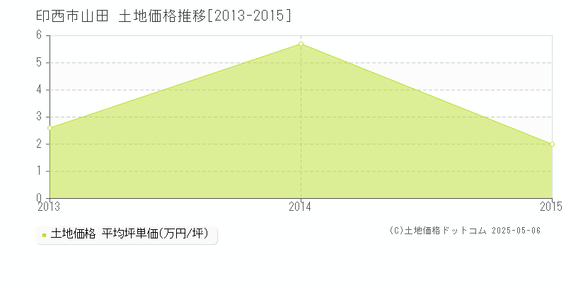 山田(印西市)の土地価格推移グラフ(坪単価)[2013-2015年]