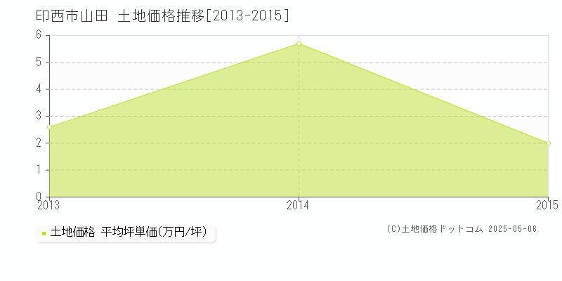 印西市山田の土地価格推移グラフ 