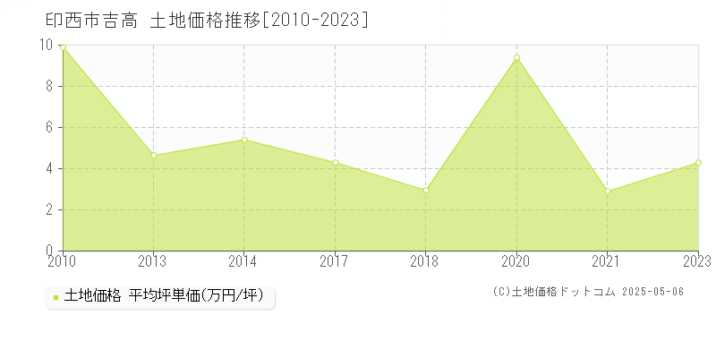 吉高(印西市)の土地価格推移グラフ(坪単価)[2010-2023年]
