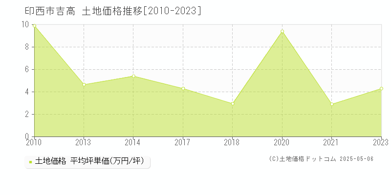 印西市吉高の土地価格推移グラフ 