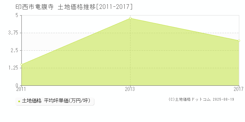 印西市竜腹寺の土地価格推移グラフ 