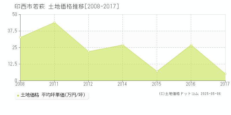 印西市若萩の土地取引事例推移グラフ 