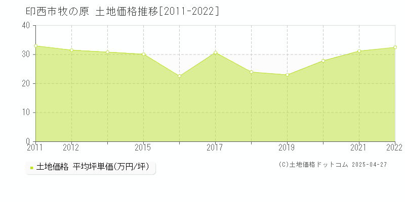 印西市牧の原の土地価格推移グラフ 