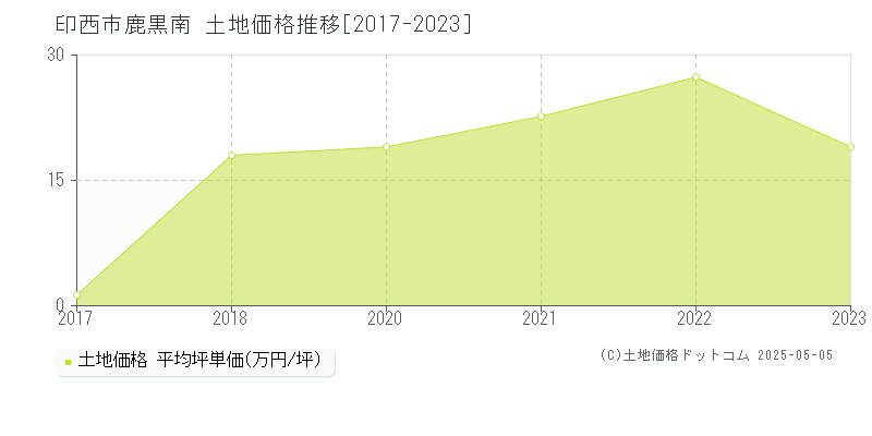 鹿黒南(印西市)の土地価格推移グラフ(坪単価)[2017-2023年]
