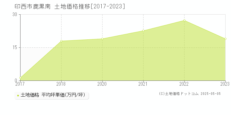 印西市鹿黒南の土地価格推移グラフ 