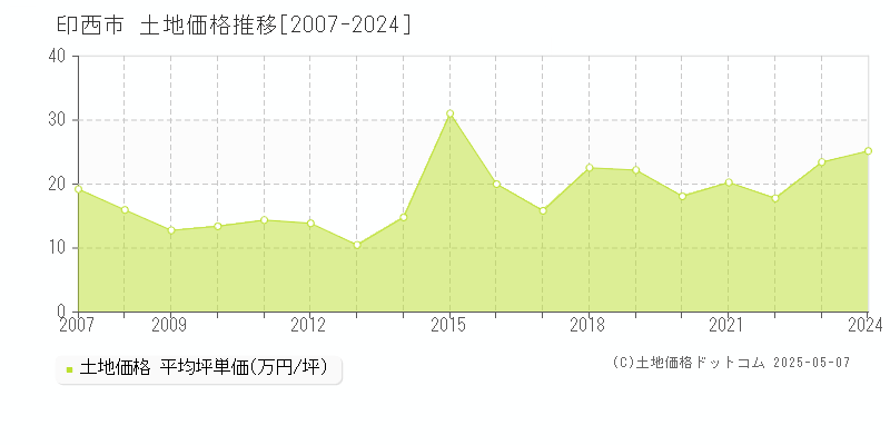 印西市(千葉県)の土地価格推移グラフ(坪単価)[2007-2024年]