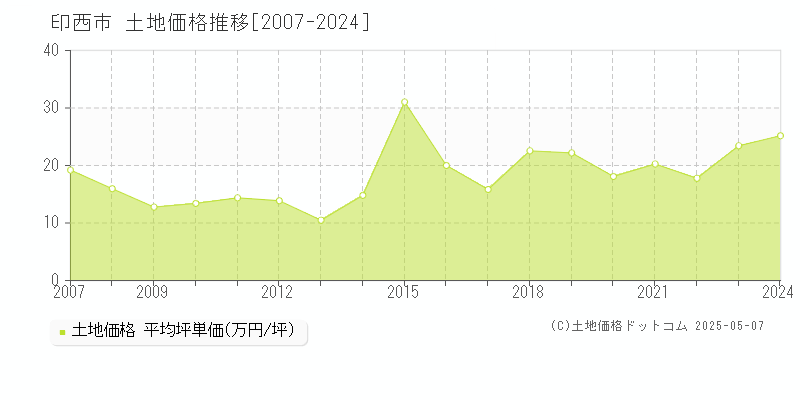 印西市全域の土地価格推移グラフ 