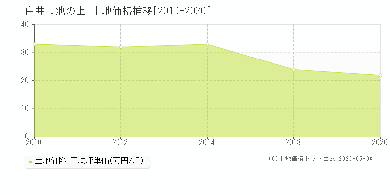 白井市池の上の土地価格推移グラフ 