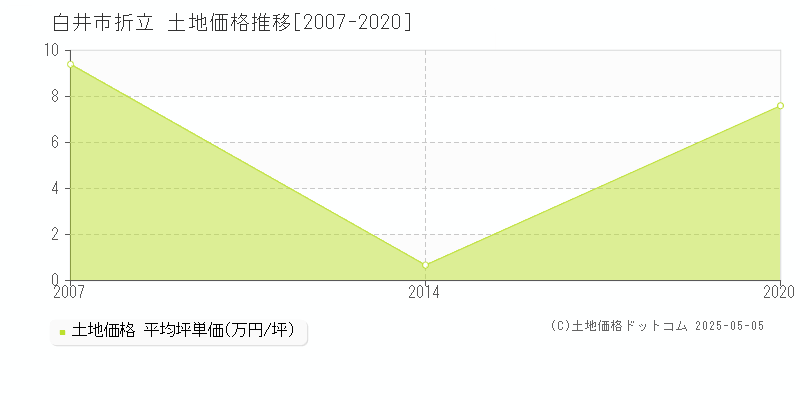 折立(白井市)の土地価格推移グラフ(坪単価)[2007-2020年]