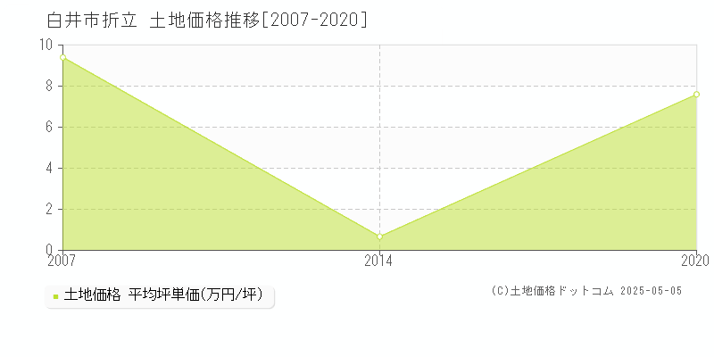 白井市折立の土地価格推移グラフ 