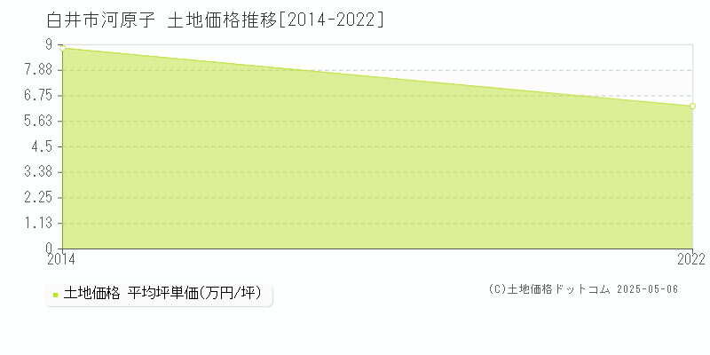 河原子(白井市)の土地価格推移グラフ(坪単価)[2014-2022年]
