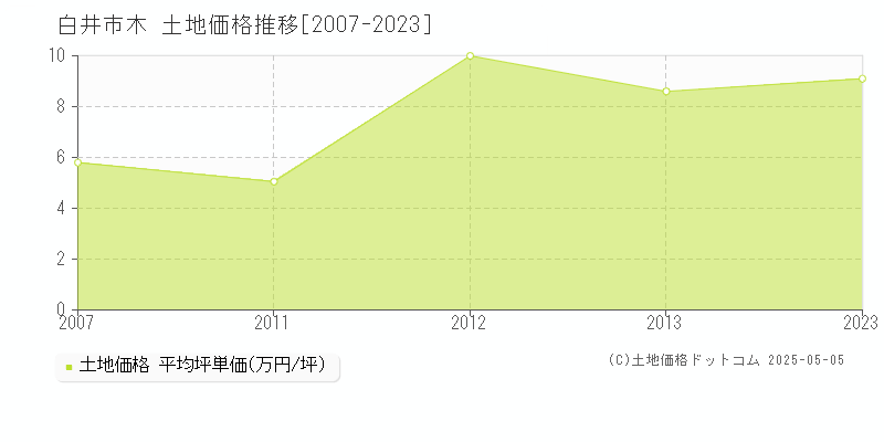木(白井市)の土地価格推移グラフ(坪単価)[2007-2023年]
