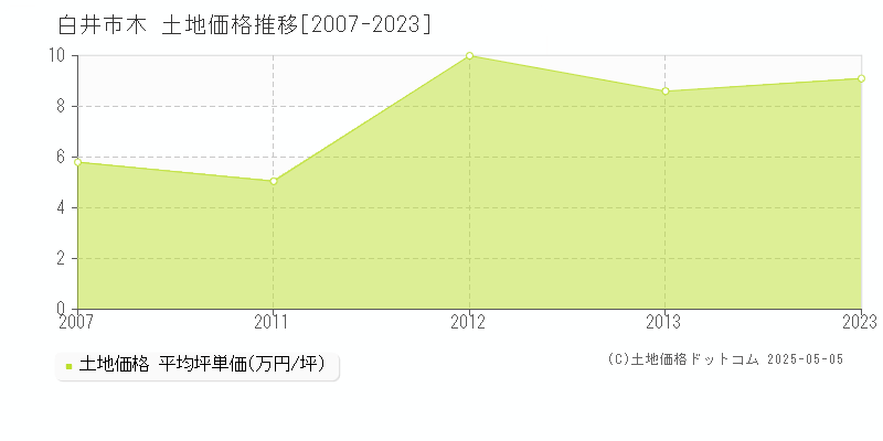 白井市木の土地価格推移グラフ 