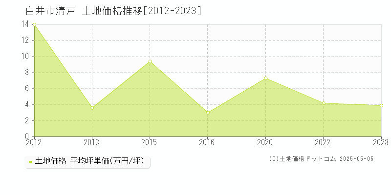 清戸(白井市)の土地価格推移グラフ(坪単価)[2012-2023年]