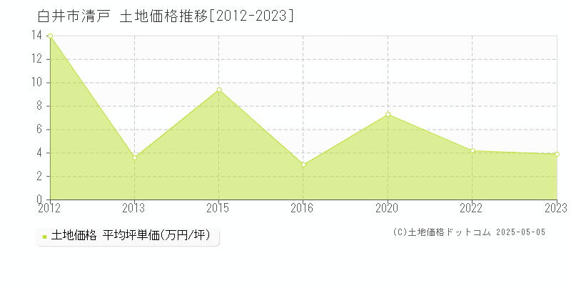 白井市清戸の土地価格推移グラフ 