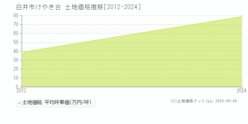 けやき台(白井市)の土地価格推移グラフ(坪単価)[2012-2024年]