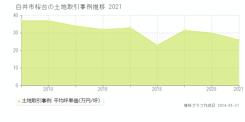 白井市桜台の土地価格推移グラフ 