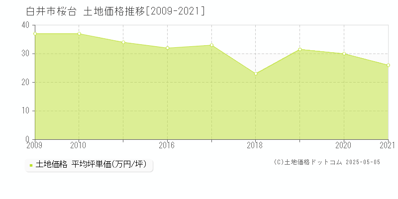 桜台(白井市)の土地価格推移グラフ(坪単価)[2009-2021年]