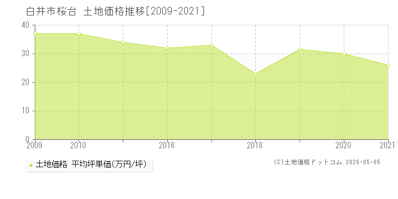 白井市桜台の土地価格推移グラフ 