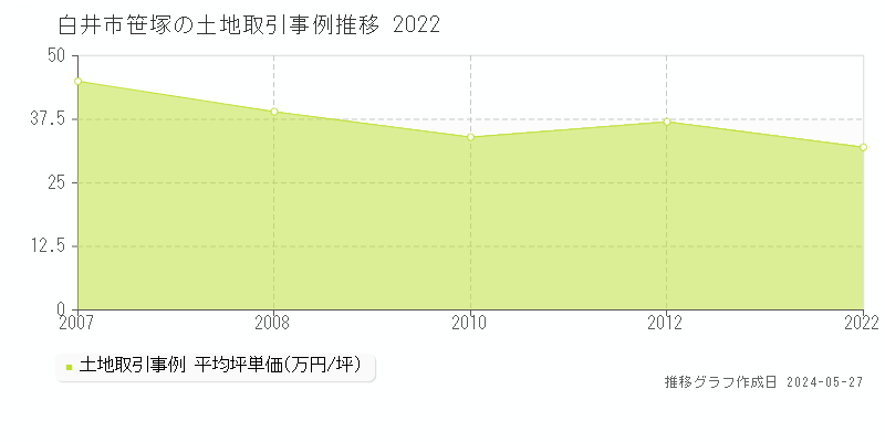 白井市笹塚の土地価格推移グラフ 