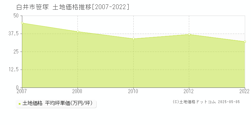 笹塚(白井市)の土地価格推移グラフ(坪単価)[2007-2022年]