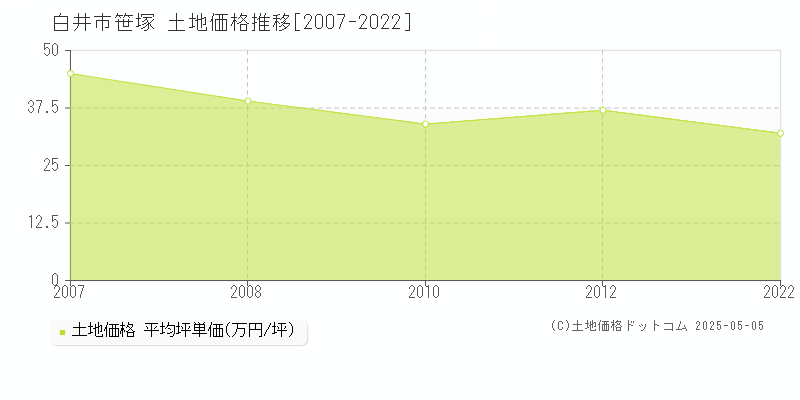 白井市笹塚の土地価格推移グラフ 