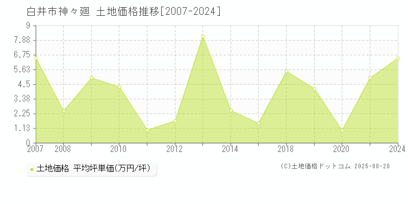 神々廻(白井市)の土地価格推移グラフ(坪単価)[2007-2024年]