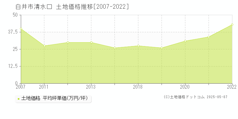 清水口(白井市)の土地価格推移グラフ(坪単価)[2007-2022年]