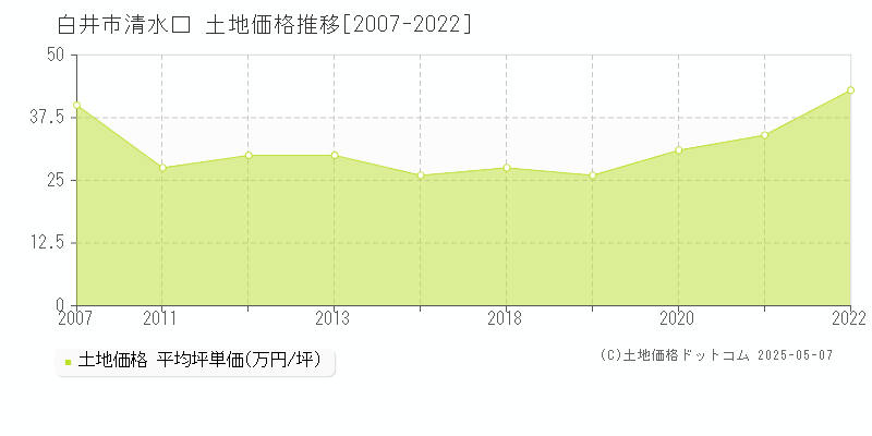 白井市清水口の土地価格推移グラフ 