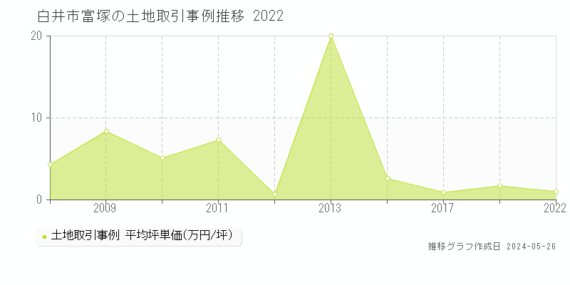 白井市富塚の土地価格推移グラフ 