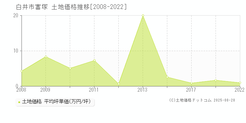 富塚(白井市)の土地価格推移グラフ(坪単価)[2008-2022年]