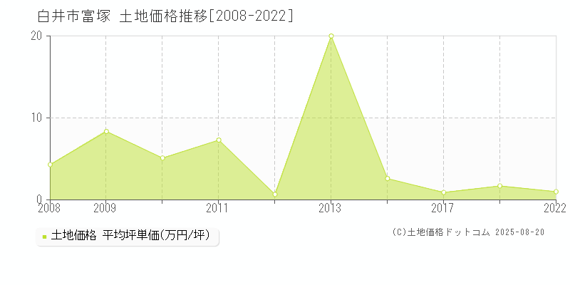 白井市富塚の土地価格推移グラフ 