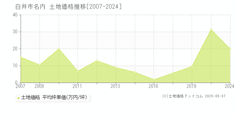 名内(白井市)の土地価格推移グラフ(坪単価)[2007-2024年]