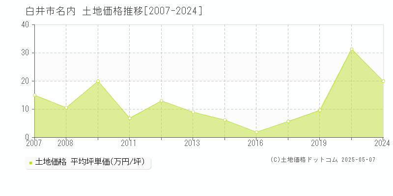 白井市名内の土地価格推移グラフ 