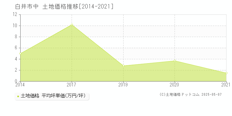 中(白井市)の土地価格推移グラフ(坪単価)[2014-2021年]