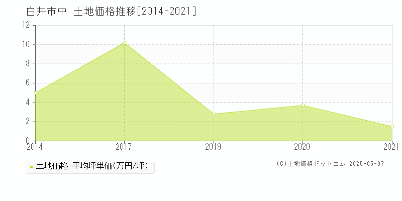 白井市中の土地価格推移グラフ 