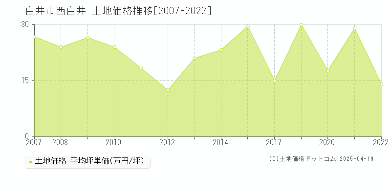 白井市西白井の土地取引事例推移グラフ 