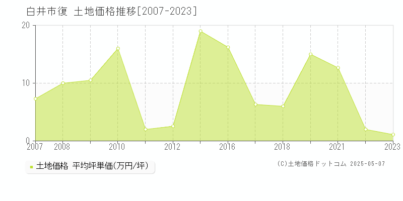 復(白井市)の土地価格推移グラフ(坪単価)[2007-2023年]