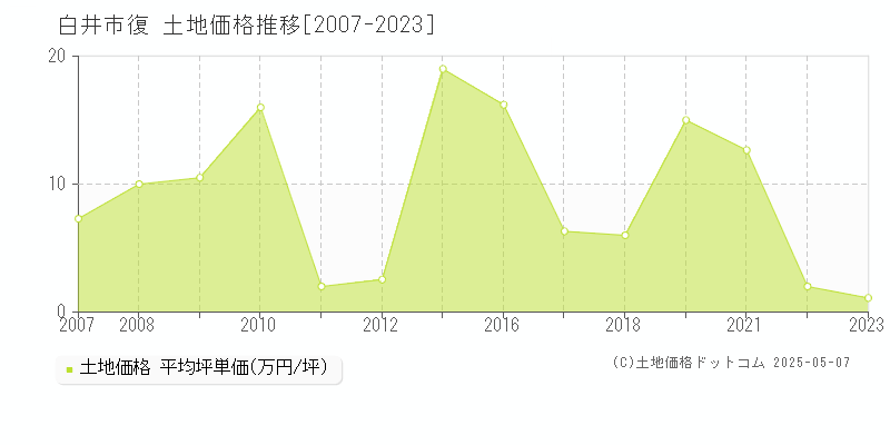 白井市復の土地取引事例推移グラフ 