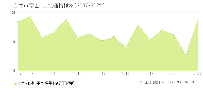 白井市冨士の土地価格推移グラフ 