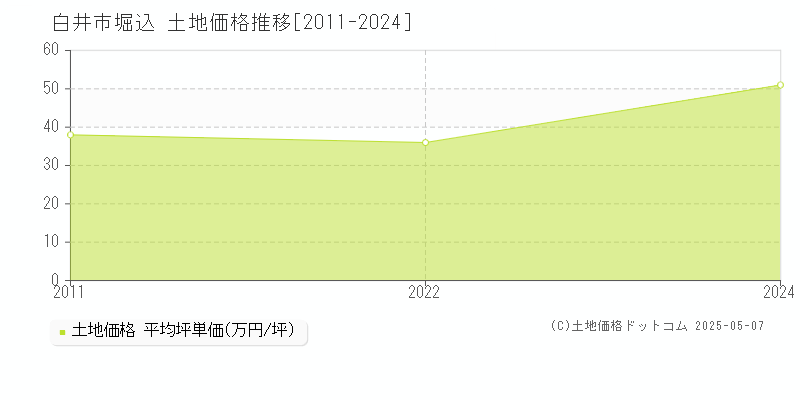 堀込(白井市)の土地価格推移グラフ(坪単価)[2011-2024年]