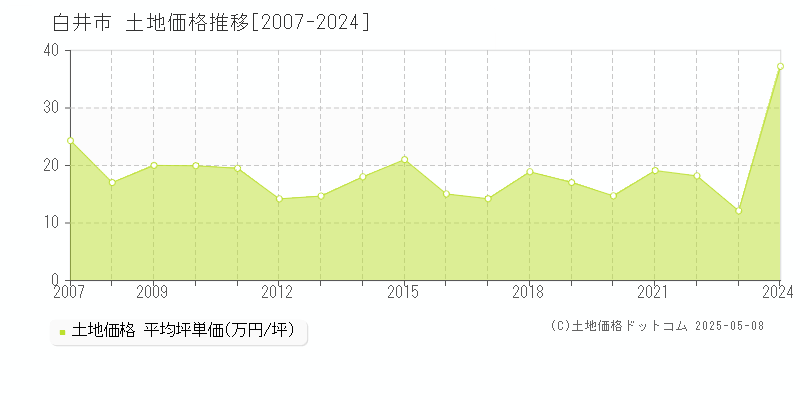 白井市(千葉県)の土地価格推移グラフ(坪単価)[2007-2024年]