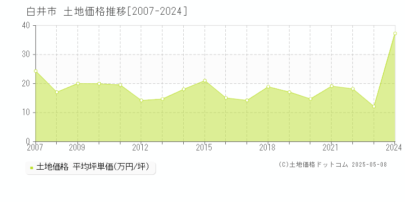 白井市の土地価格推移グラフ 