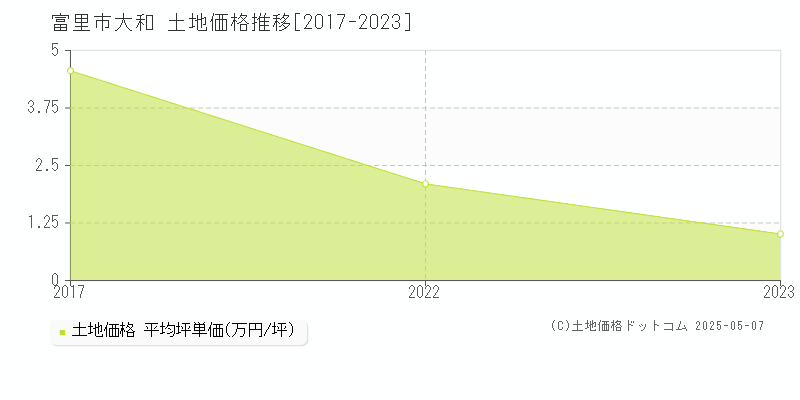 大和(富里市)の土地価格推移グラフ(坪単価)[2017-2023年]