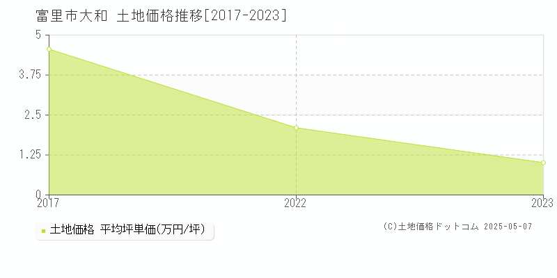 富里市大和の土地価格推移グラフ 