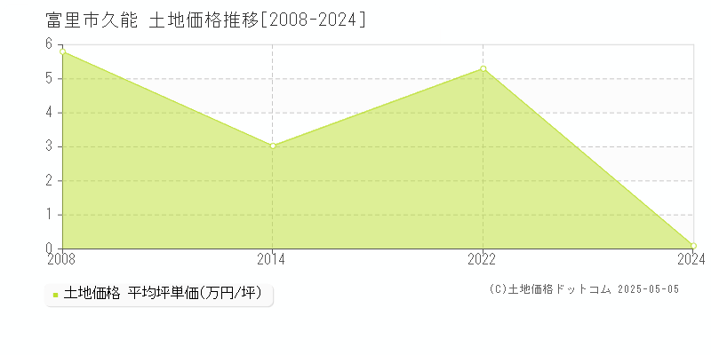 久能(富里市)の土地価格推移グラフ(坪単価)[2008-2024年]