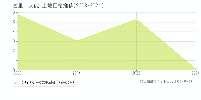 富里市久能の土地取引事例推移グラフ 