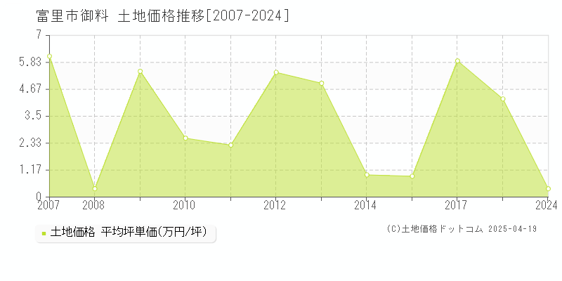 富里市御料の土地価格推移グラフ 